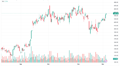 تحليل سهم تسلا الفني TSLA -4-12-2025