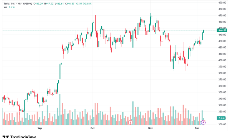 تحليل سهم تسلا الفني TSLA -4-12-2025