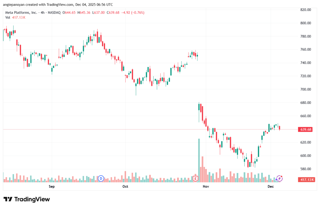 تحليل سهم فيسبوك الفني META-4-12-2025