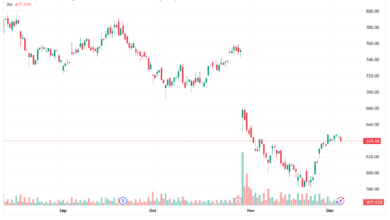 تحليل سهم فيسبوك الفني META-4-12-2025