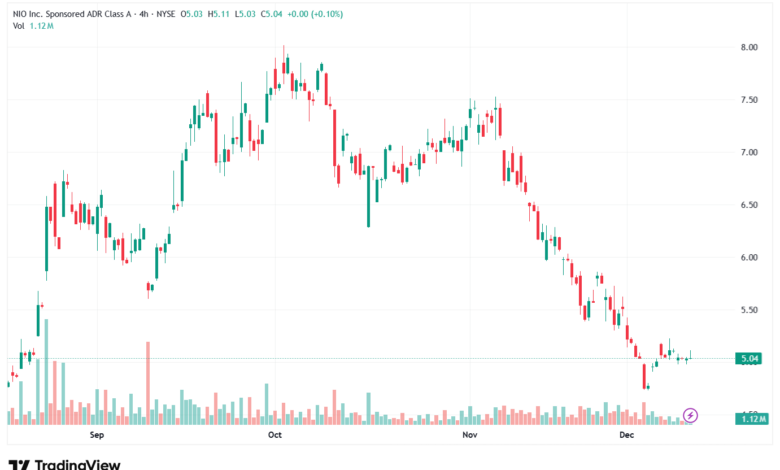 تحليل سهم نيو NIO-11-12-2025