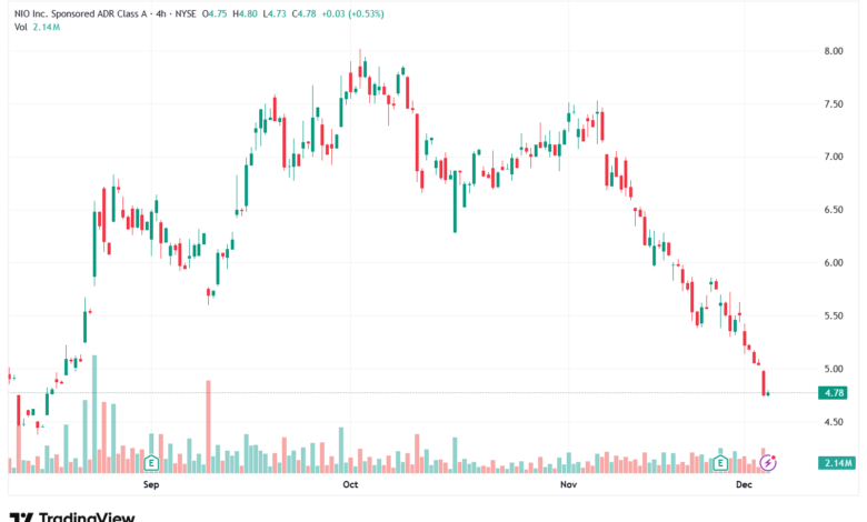 تحليل سهم نيو NIO-4-12-2025