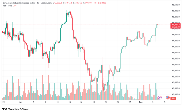 تحليل مؤشر داو جونز US30 DOW JONES-4-12-2025
