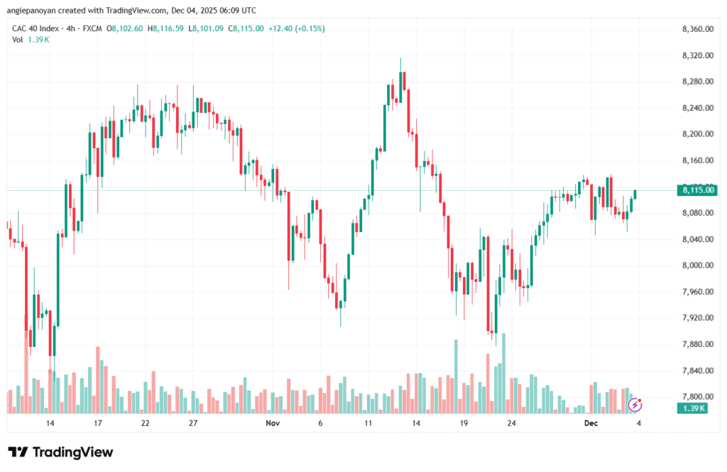 تحليل مؤشر كاك الفني CAC 4-12-2025