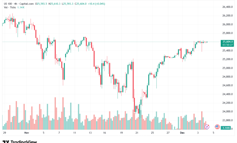 تحليل مؤشر ناسداك الفني US100-NASDAQ-4-12-2025