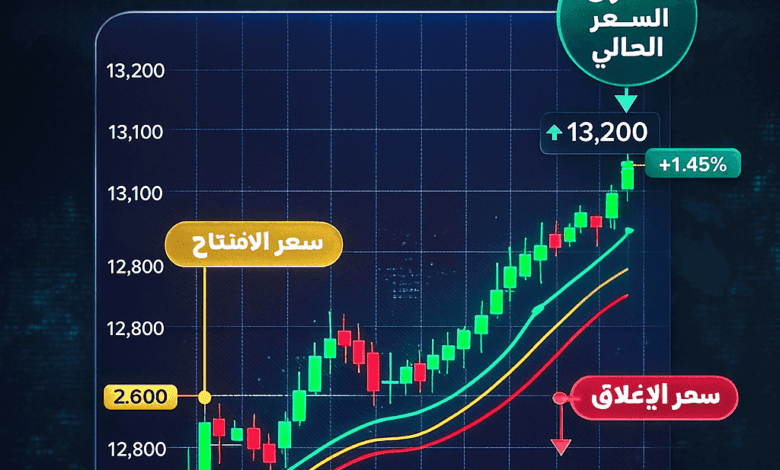 كيفية قراءة مؤشر الأسهم