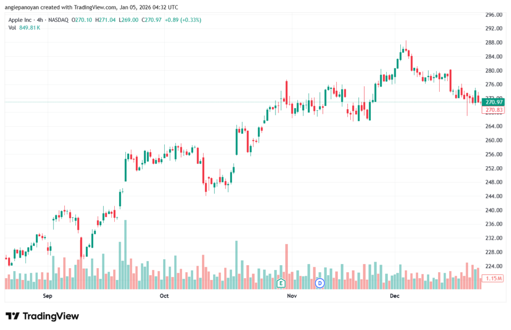تحليل سهم ابل الفني APPLE-5-1-2026
