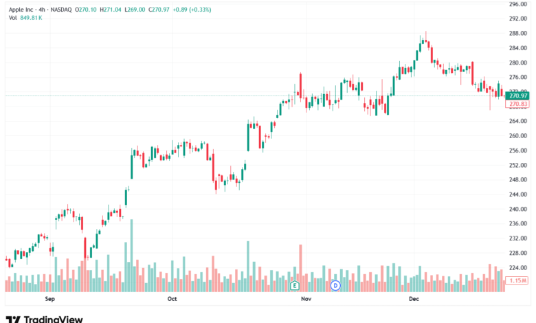 تحليل سهم ابل الفني APPLE-5-1-2026