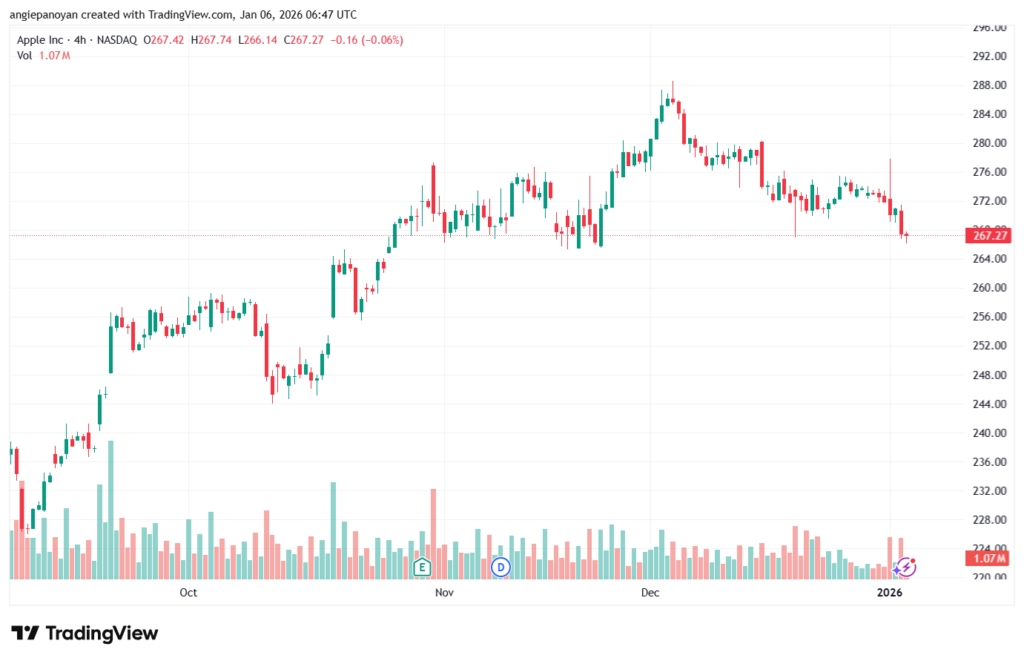 تحليل سهم ابل الفني APPLE-6-1-2026