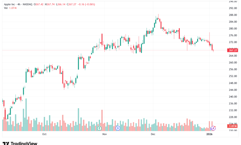 تحليل سهم ابل الفني APPLE-6-1-2026