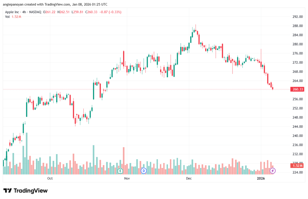 تحليل سهم ابل الفني APPLE-8-1-2026