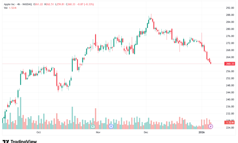 تحليل سهم ابل الفني APPLE-8-1-2026