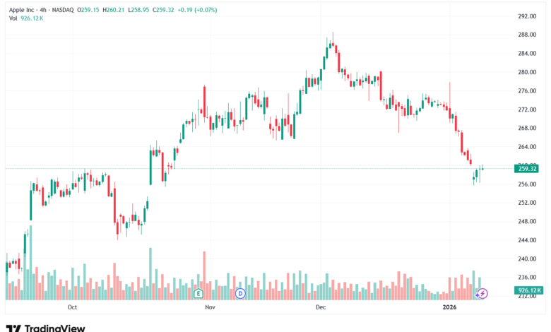 تحليل سهم ابل الفني APPLE-12-1-2026