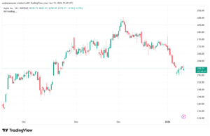 تحليل سهم ابل الفني APPLE-13-1-2026
