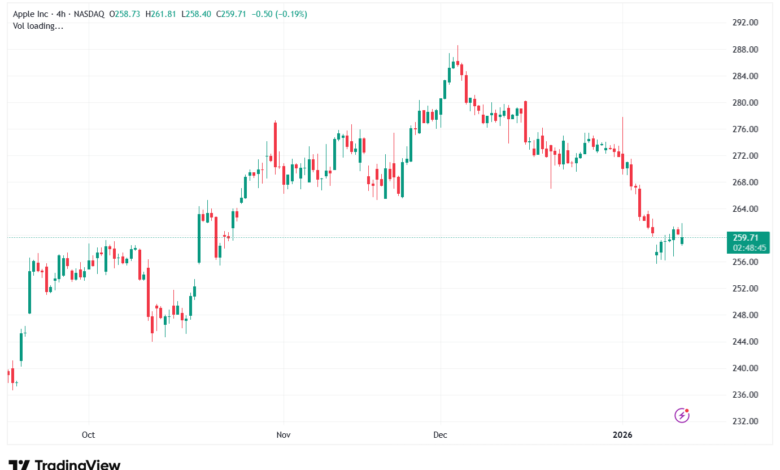 تحليل سهم ابل الفني APPLE-13-1-2026