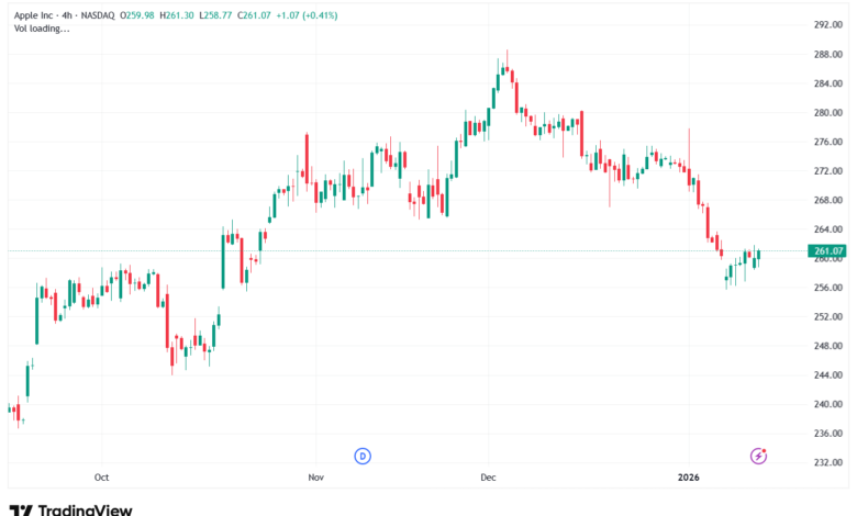 تحليل سهم ابل الفني APPLE-14-1-2026