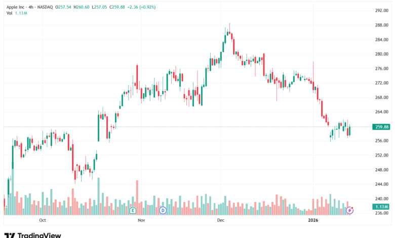 تحليل سهم ابل الفني APPLE-15-1-2026