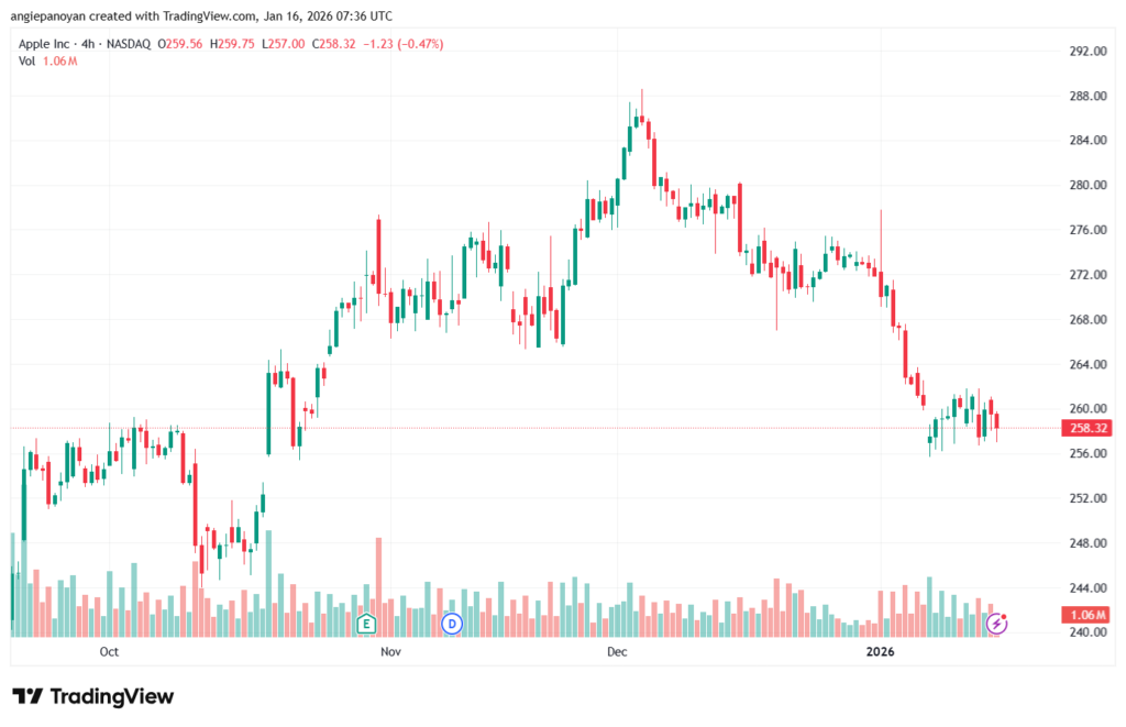 تحليل سهم ابل الفني APPLE-16-1-2026