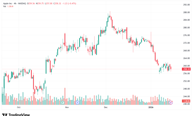 تحليل سهم ابل الفني APPLE-16-1-2026