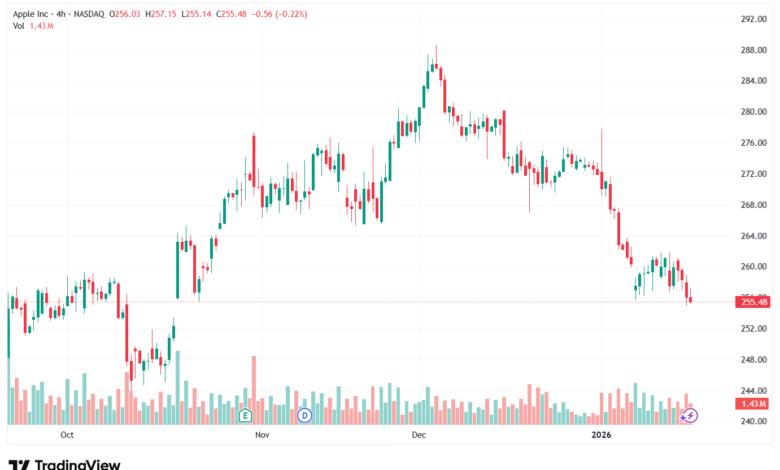 تحليل سهم ابل الفني APPLE-19-1-2026