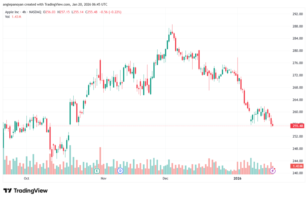 تحليل سهم ابل الفني APPLE-20-1-2026