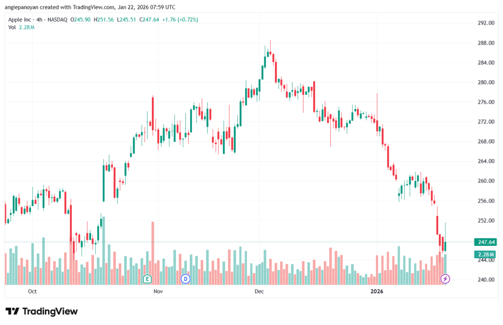 تحليل سهم ابل الفني APPLE-22-1-2026