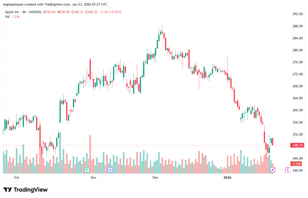 تحليل سهم ابل الفني APPLE-23-1-2026