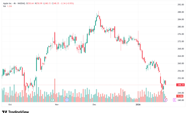 تحليل سهم ابل الفني APPLE-23-1-2026