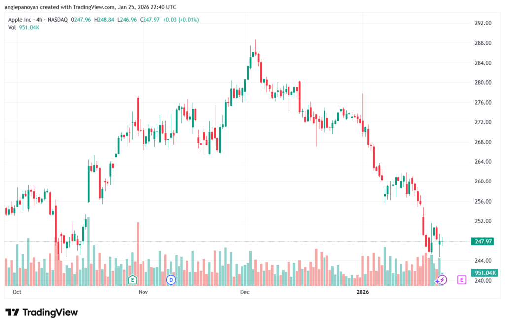 تحليل سهم ابل الفني APPLE-26-1-2026