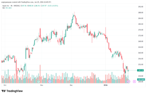 تحليل سهم ابل الفني APPLE-26-1-2026