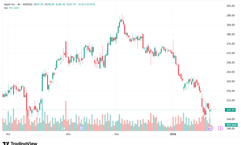 تحليل سهم ابل الفني APPLE-26-1-2026
