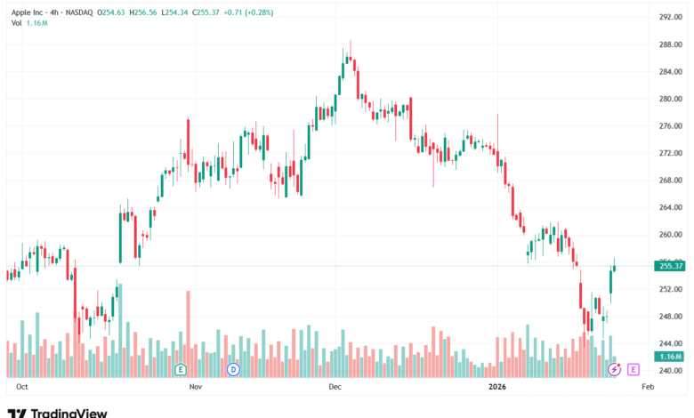 تحليل سهم ابل الفني APPLE-27-1-2026