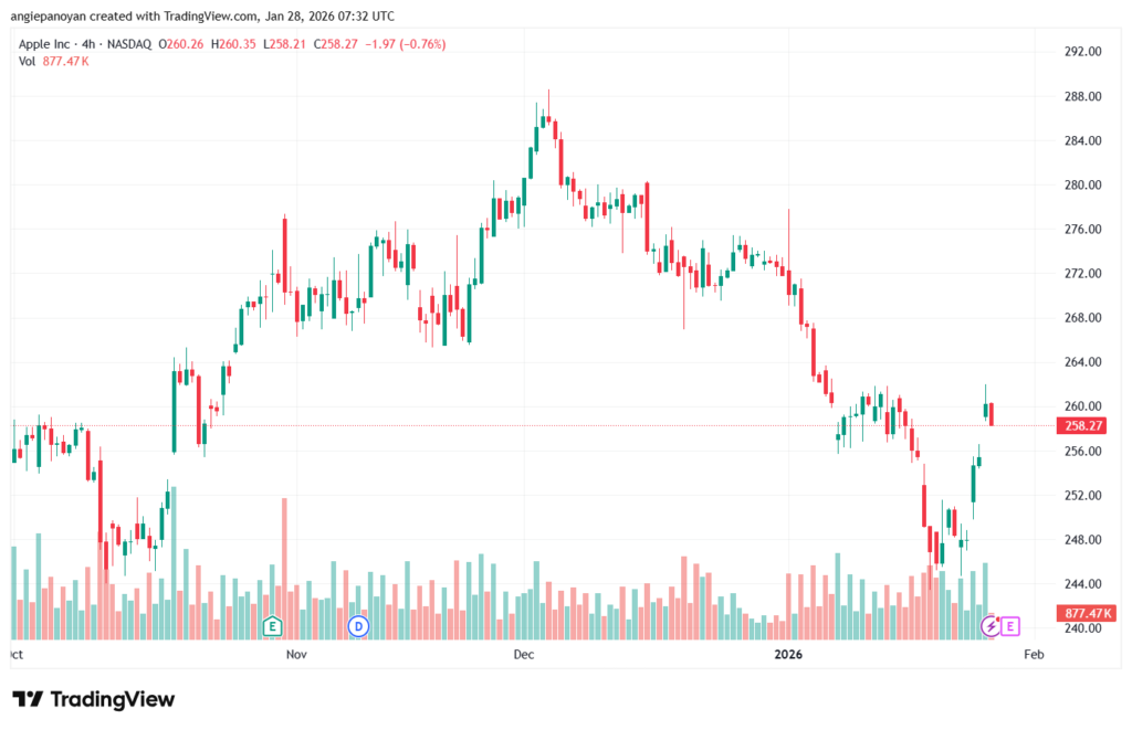 تحليل سهم ابل الفني APPLE-28-1-2026