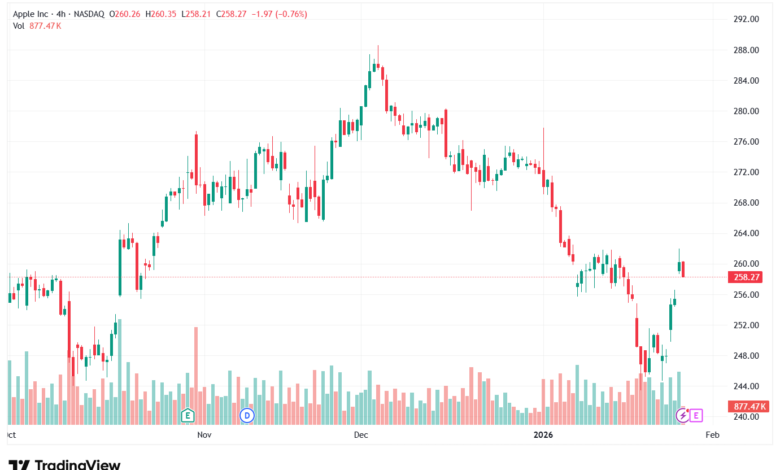 تحليل سهم ابل الفني APPLE-28-1-2026