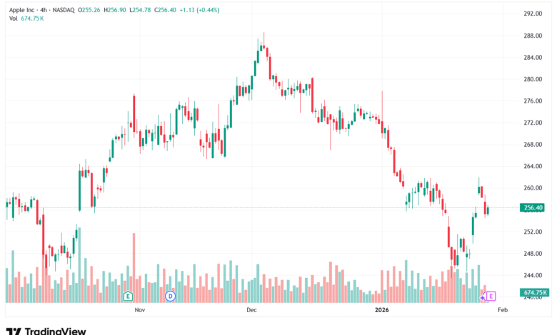 تحليل سهم ابل الفني APPLE-29-1-2026