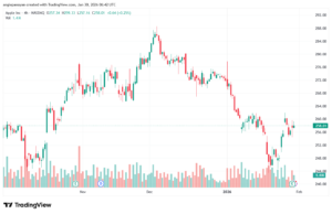 تحليل سهم ابل الفني APPLE-30-1-2026