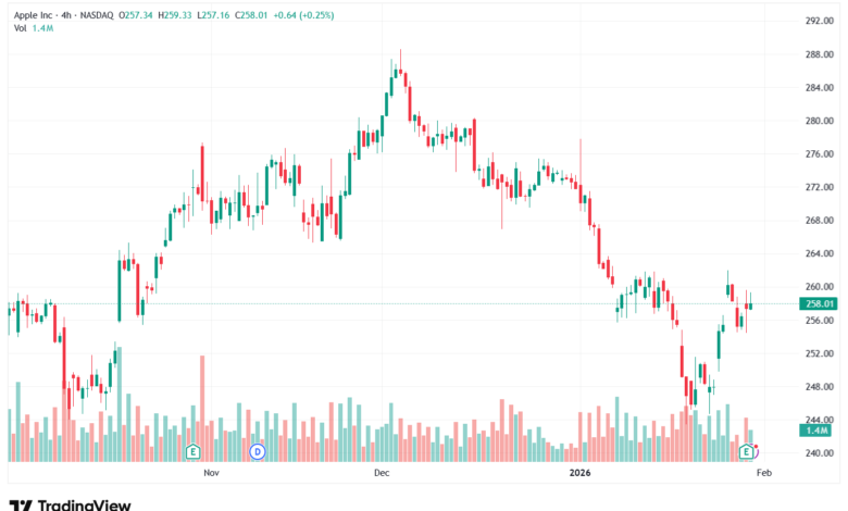 تحليل سهم ابل الفني APPLE-30-1-2026