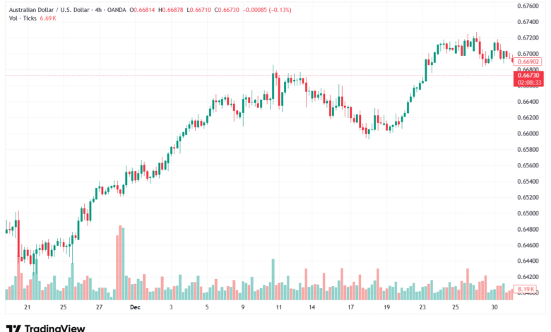 تحليل-AUDUSD-5-1-2026