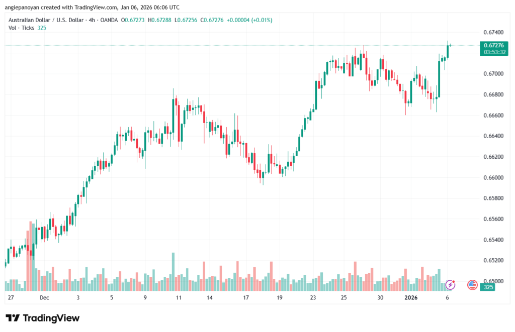 تحليل-AUDUSD-6-1-2026