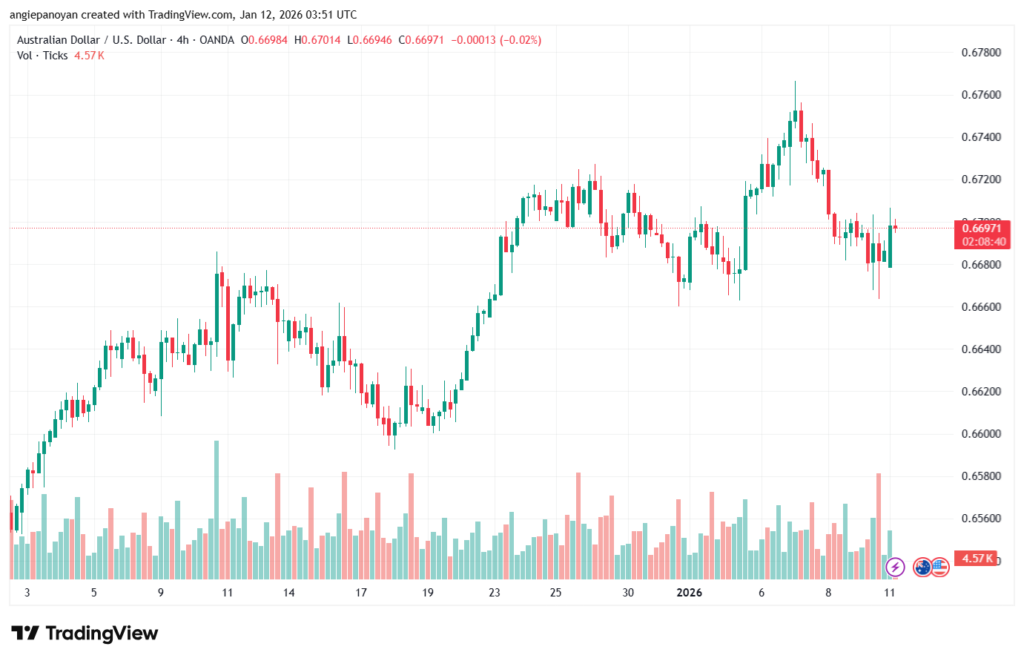 تحليل-AUDUSD-12-1-2026