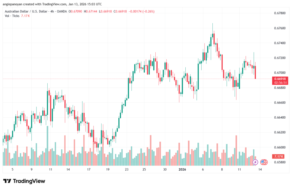 تحليل-AUDUSD-13-1-2026
