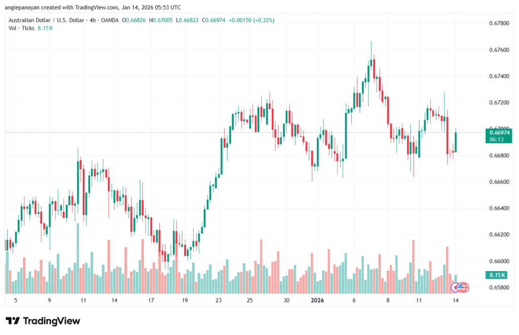 تحليل-AUDUSD-14-1-2026