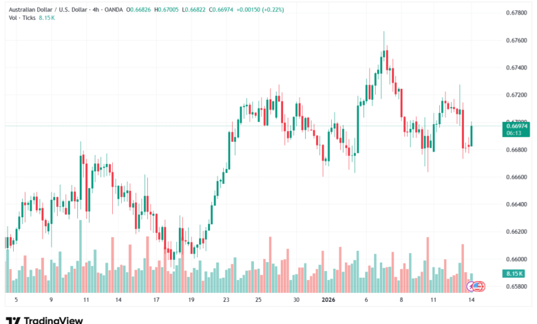تحليل-AUDUSD-14-1-2026