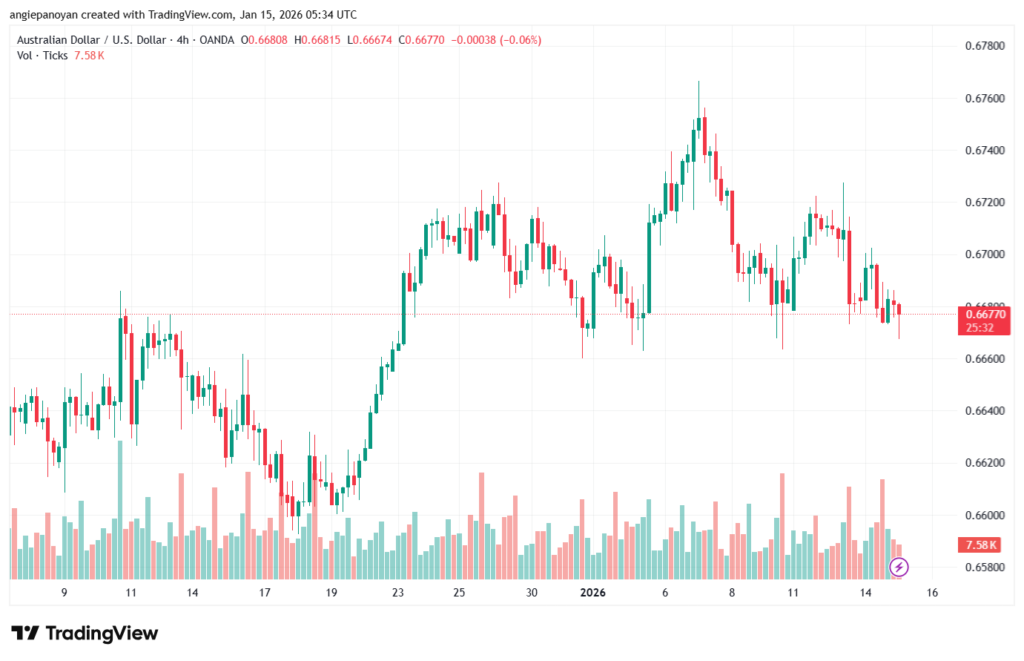تحليل-AUDUSD-15-1-2026