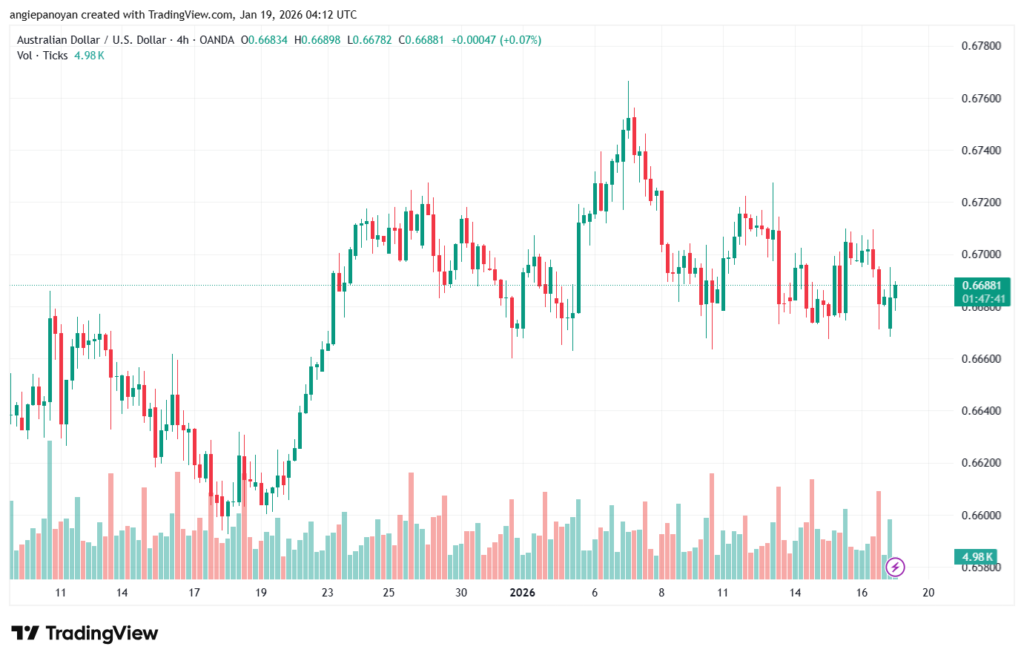 تحليل-AUDUSD-19-1-2026
