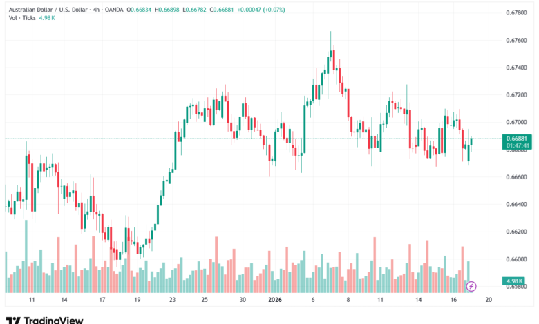 تحليل-AUDUSD-19-1-2026
