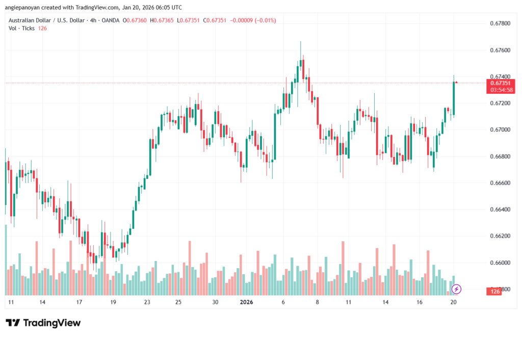 تحليل-AUDUSD-20-1-2026