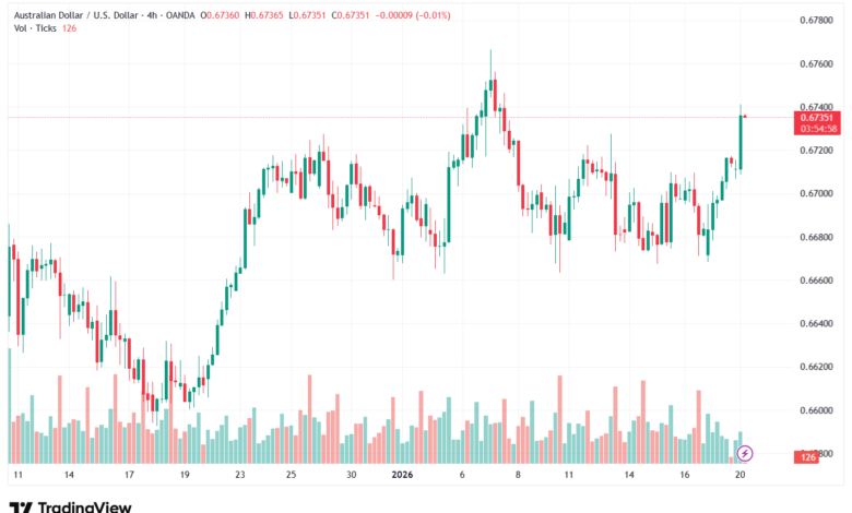 تحليل-AUDUSD-20-1-2026