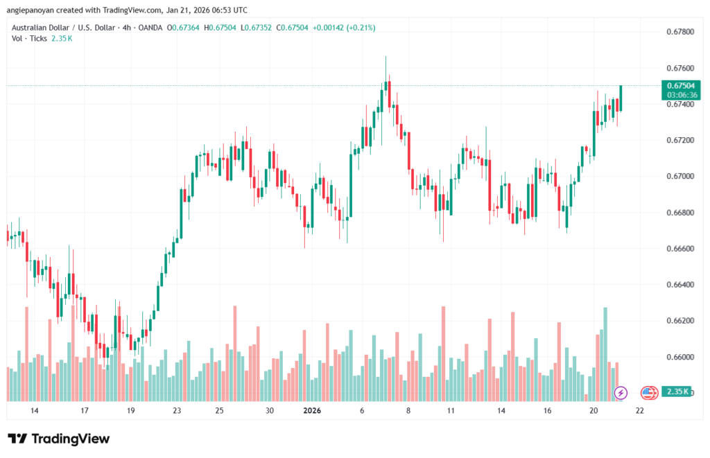 تحليل-AUDUSD-21-1-2026