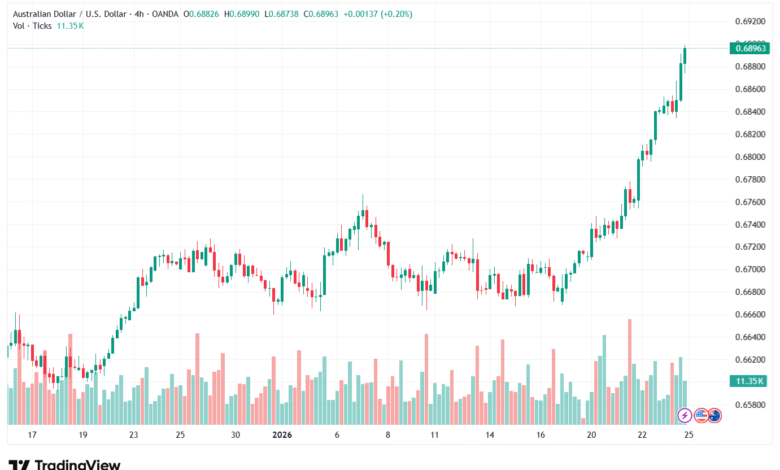 تحليل-AUDUSD-26-1-2026